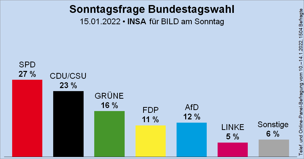 Wahlrecht_de's tweet photo. Sonntagsfrage zur Bundestagswahl • INSA/BamS: SPD 27 % | CDU/CSU 23 % | GRÜNE 16 % | AfD 12 % | FDP 11 % | DIE LINKE 5 % | Sonstige 6 %
➤ Übersicht: https://t.co/MO5RyMFkPu
➤ Verlauf: https://t.co/mJRVJUWFRX https://t.co/j3VlQ8fg1n