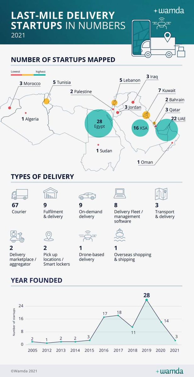 Logistics and supply chain StartUps in numbers in MENA #supplychain #logistics #startups #innovation #investment #fintech