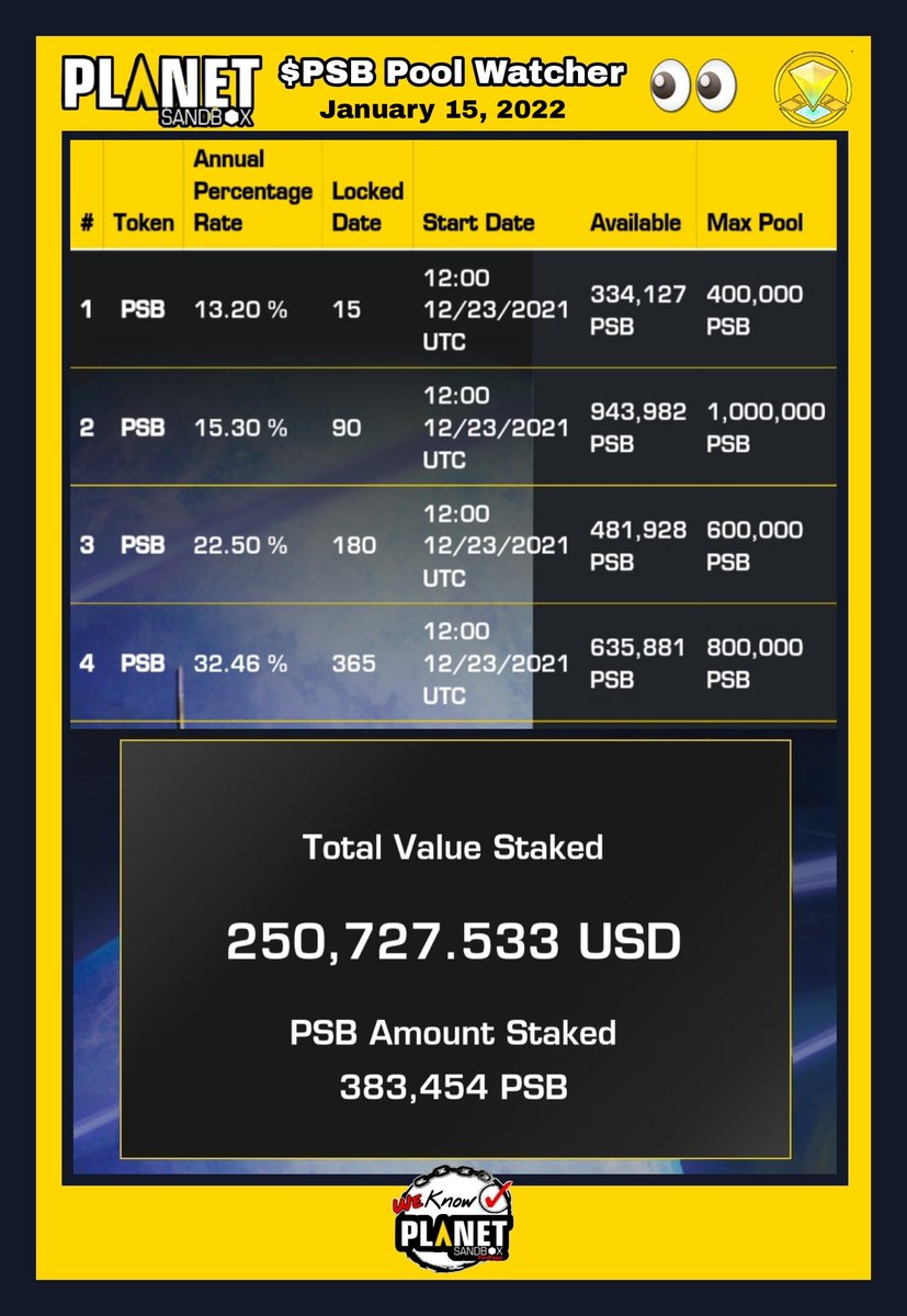 WeKnow_PSB's tweet photo. #PSBPoolWatcher👀 #PSB☑
Weekly Snapshot: January 15, 2022
#PlanetSandbox @PlanetSandbox https://t.co/KPFkfMNdcL