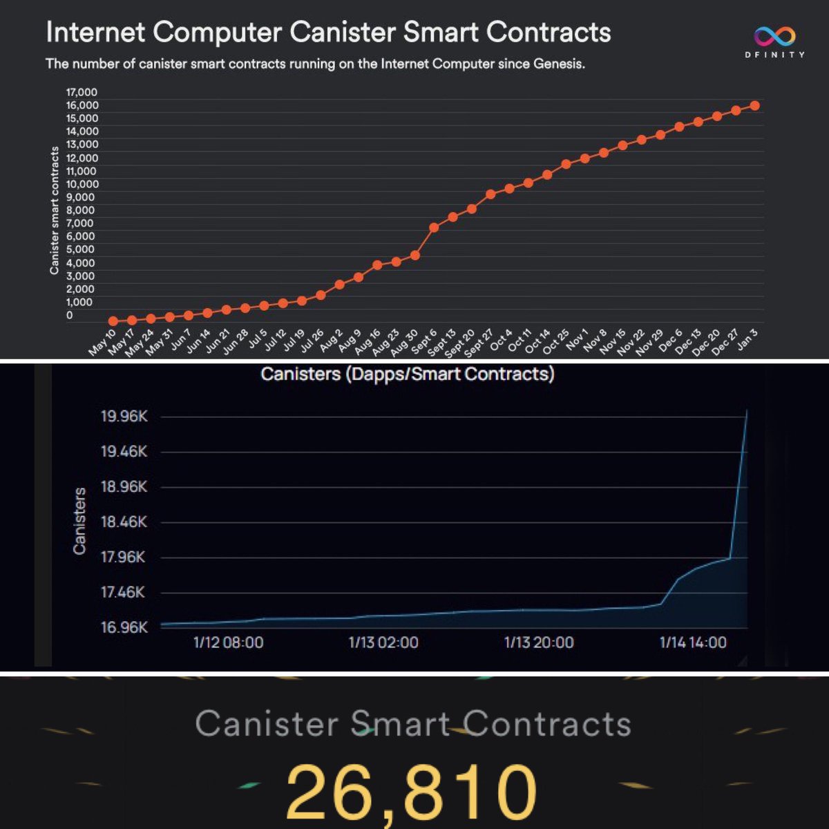 Am I wrong or is something going on with #ICP canisters #InternetComputer.