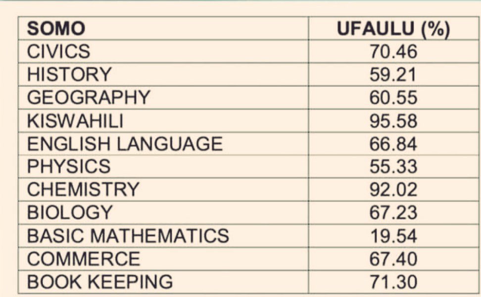 81% of Students FAILED BASIC MATHEMATICS. Without Basic Mathematics, what is the point of talking about pass rates? 

How did 92% of same students pass Chemistry while 81% failing Basic Mathematics? Or 55% pass Physics built on foundation of mathematics? 

How can this be valid?
