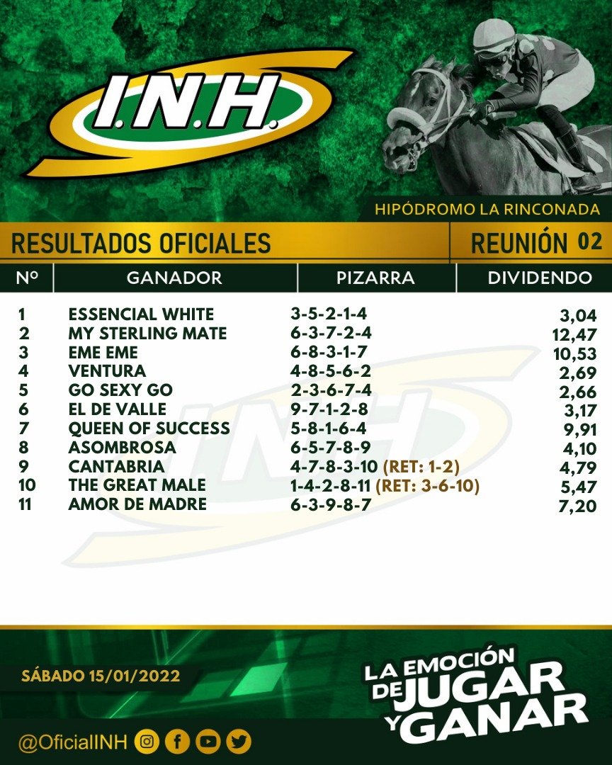 #Hipismo 🏇| Presentamos los resultados definitivos de la R02, disputada en el Hipódromo #LaRinconada hoy sábado #15Ene.

➡️ Disfruta con nosotros la emoción de ganar en cada jornada.🏇