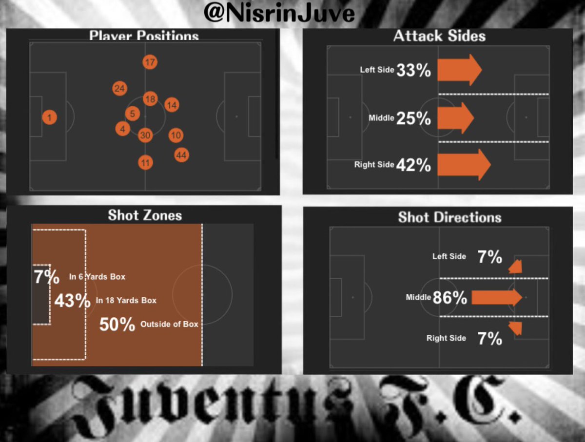 NisrinJuve's tweet photo. ✍🏻 Juventus Positional Report 👇🏻
▪️ #JuveUdinese
▫️ #PostMatchStats https://t.co/dX2ewfUotr