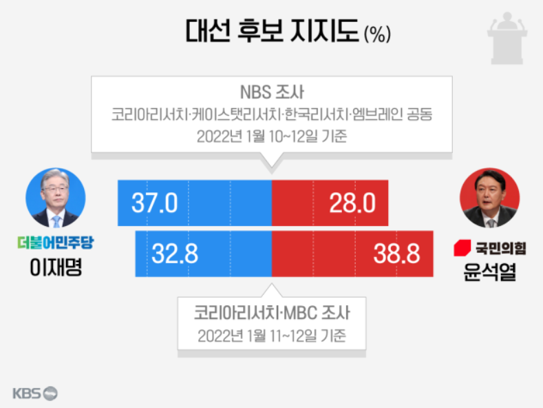 ddolpak's tweet photo. 두 조사의 차이 이유는 단일화설문 유무! https://t.co/14bWolLEkH