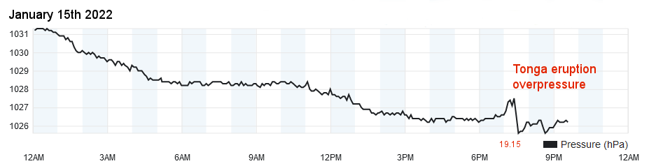 petermilford's tweet photo. The impact of world events in the New Forest - the overpressure wave from the Tonga volcanic eruption detected by the weather station in Sway at 19.15 UTC on Saturday 15th January.
The eruption took place near Tonga, South Pacific at 04:15 UTC and was heard 500 miles away https://t.co/8OerIWgSgC
