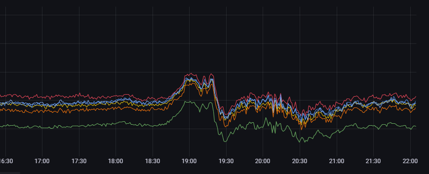 tomjblanchard's tweet photo. Wondered if my home sensor network picked up the Tonga eruption pressure wave, I reckon they did! https://t.co/xRH6R8wygE