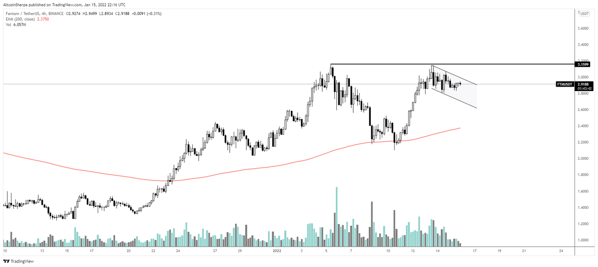 AltcoinSherpa's tweet photo. $FTM: This is going to break soon. I don't know when or how but this is a bull flag IMO. Too strong of fundamentals rn. #FTM https://t.co/TIgudNAKjh