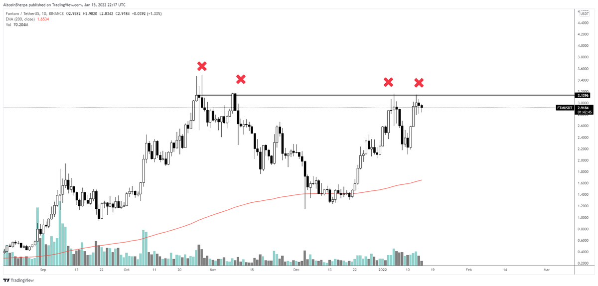 AltcoinSherpa's tweet photo. $FTM: This is going to break soon. I don't know when or how but this is a bull flag IMO. Too strong of fundamentals rn. #FTM https://t.co/TIgudNAKjh