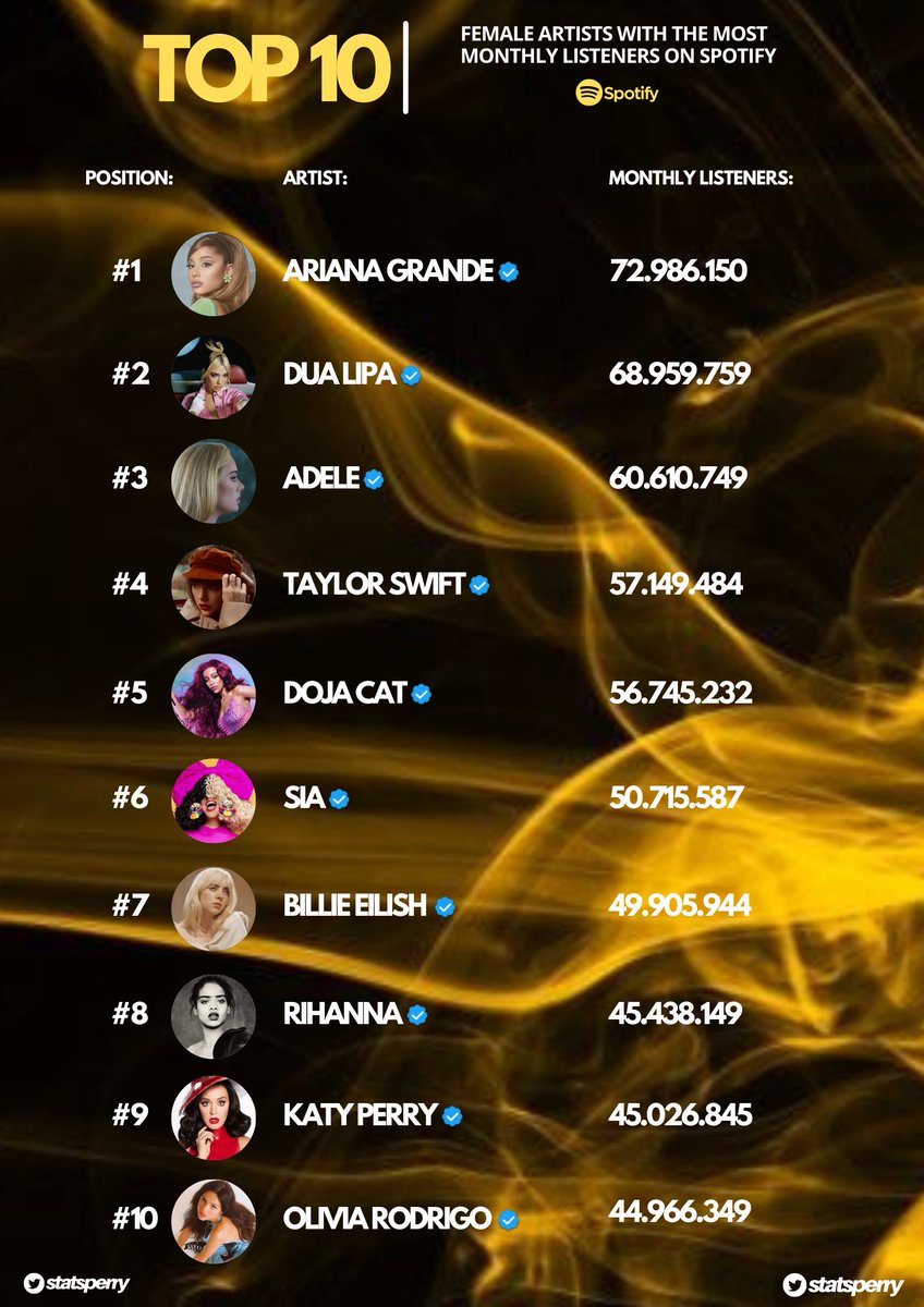statsperry's tweet photo. Female Artists with the most monthly listeners on spotify: https://t.co/BD4nD7uKEZ