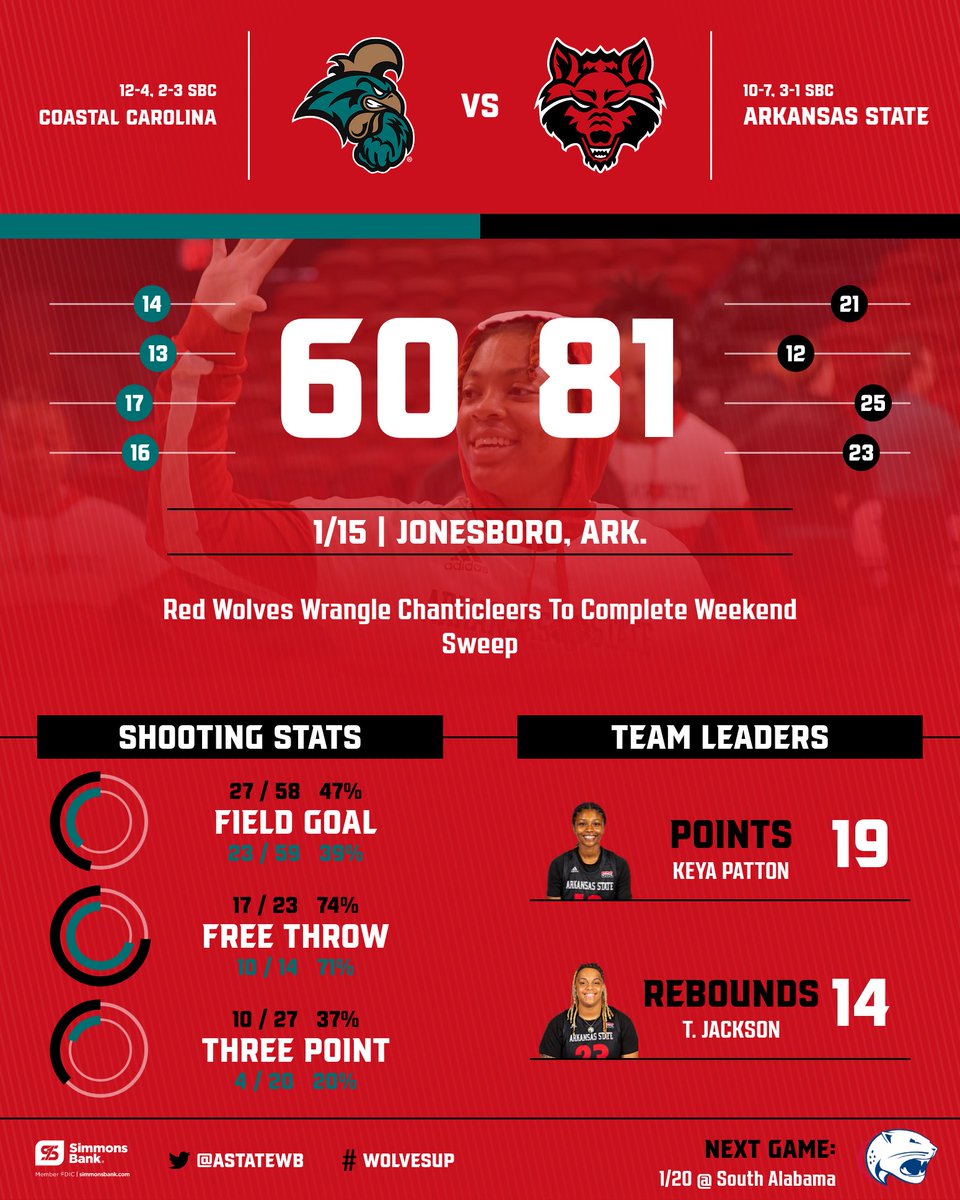 AStateWB's tweet photo. That's a weekend 🧹🧹!

📰 https://t.co/g88yTz2hwu

#WolvesUp🐺 https://t.co/sltHlej7cs