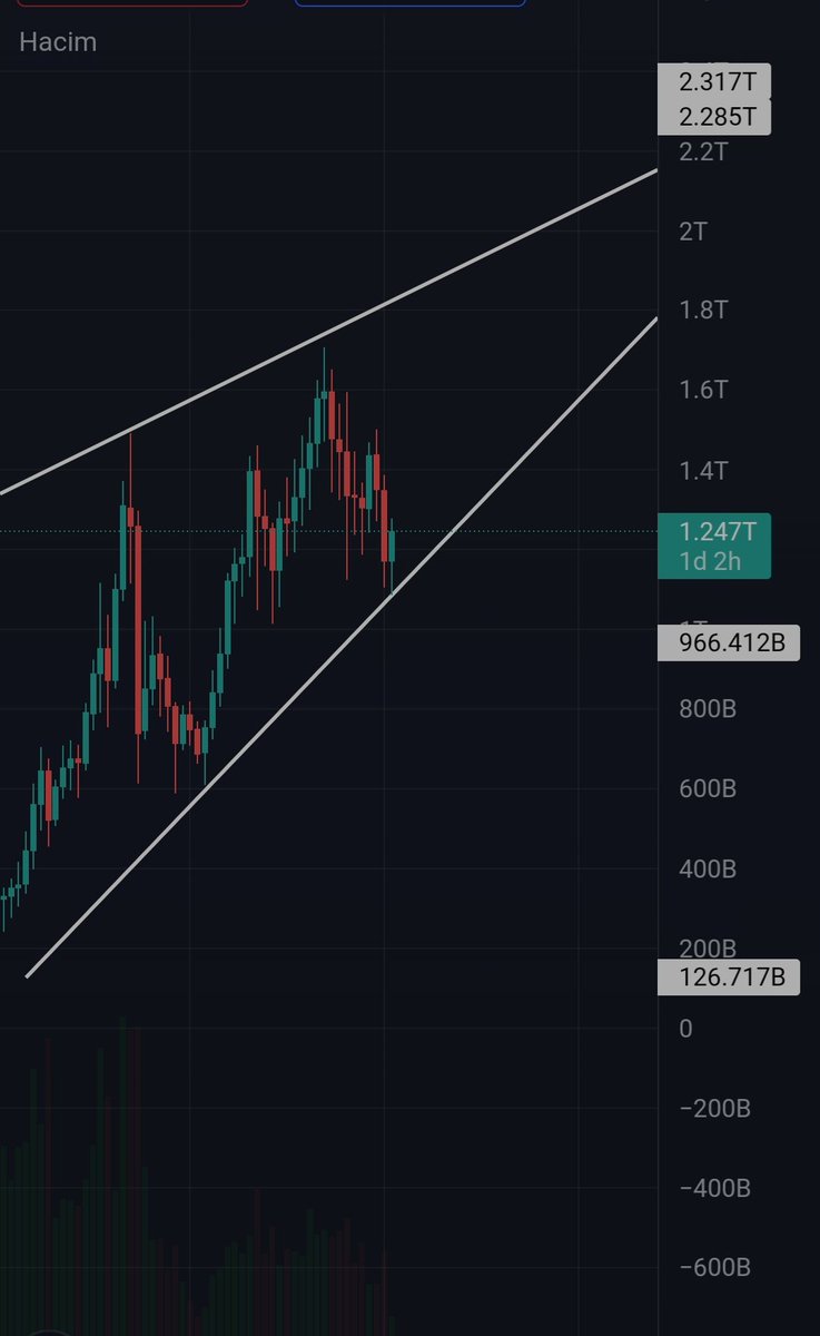 Kriptomahkemesi's tweet photo. Total 2 altcoin haftalık grafinde dipleri yaşadığımız görünüyor ⚡
#btc #altcoin #TOTAL2 https://t.co/mEa7UUrH42