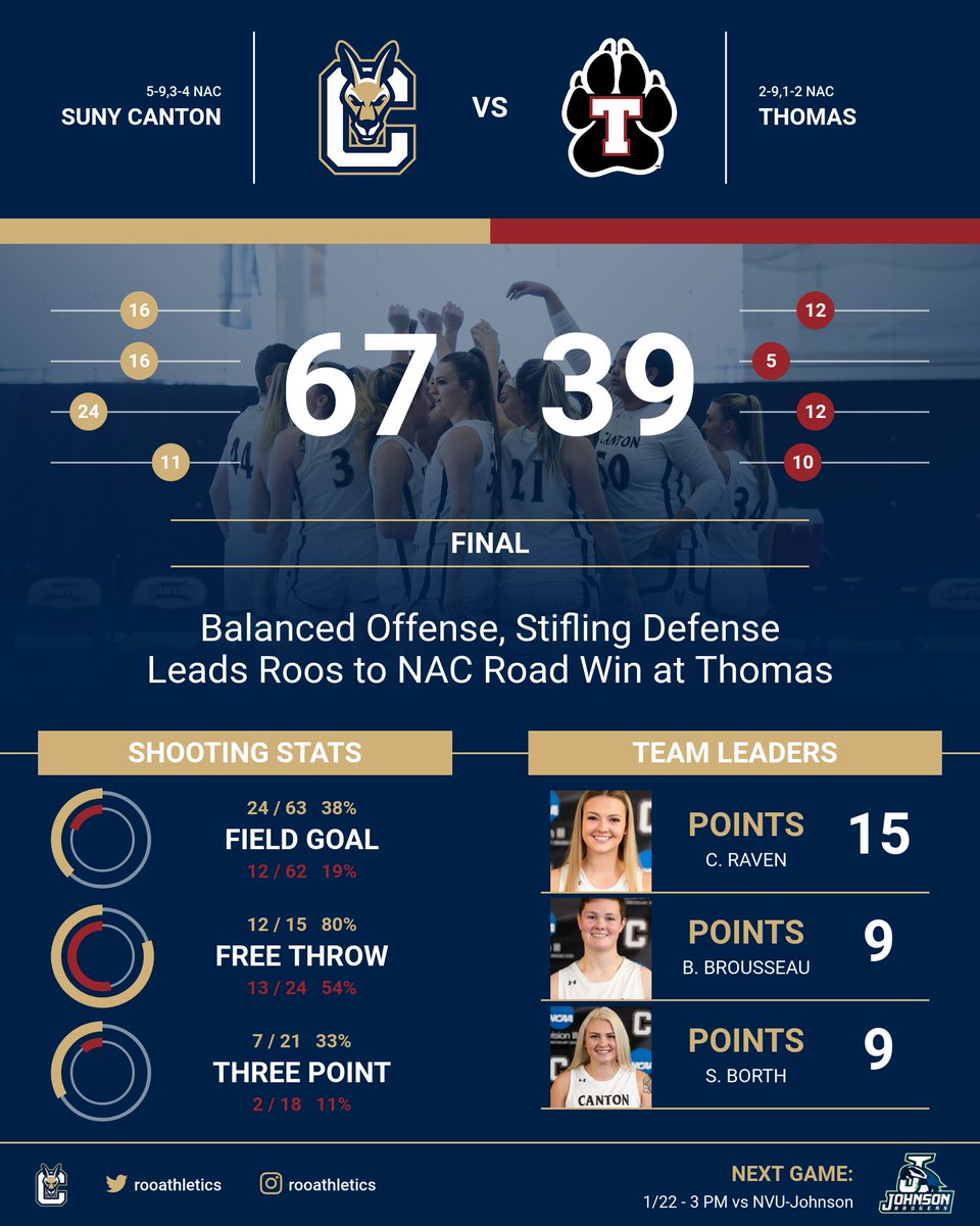 WBB Final: SUNY Canton 67 Thomas 39

Raven | 15 points, 8 rebounds
Borth &amp; Brousseau | 9 points each
Culkin &amp; Sullivan | 8 points each
Dayter | 7 rebounds, 4 assists

Box Score: bit.ly/3GARdxz