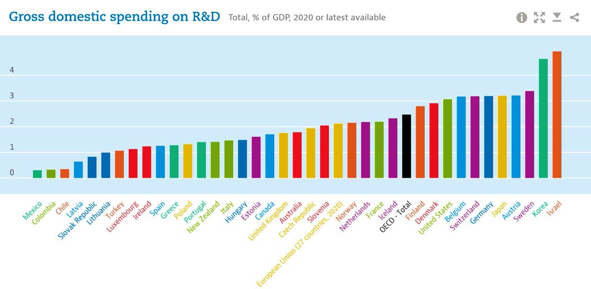 Informal Economy (@economyinformal) on Twitter photo R&D Expenditure (%GDP)
Israel🇮🇱: 4.9
Korea🇰🇷: 4.6
Sweden🇸🇪: 3.4
Japan🇯🇵: 3.2
Germany🇩🇪: 3.2
USA🇺🇸: 3.1
Finland🇫🇮: 2.8
France🇫🇷: 2.2
EU🇪🇺: 2.1
Australia🇦🇺: 1.8
UK🇬🇧: 1.8
Canada🇨🇦: 1.7
Italy🇮🇹: 1.5
Spain🇪🇸: 1.3
Turkey🇹🇷: 1.1
Chile🇨🇱: 0.4
Colombia🇨🇴: 0.3
Mexico🇲🇽: 0.3
<a href="/OECD/">OECD ➡️ Better Policies for Better Lives</a>⏩: 2.5 R&D Expenditure (%GDP)
Israel🇮🇱: 4.9
Korea🇰🇷: 4.6
Sweden🇸🇪: 3.4
Japan🇯🇵: 3.2
Germany🇩🇪: 3.2
USA🇺🇸: 3.1
Finland🇫🇮: 2.8
France🇫🇷: 2.2
EU🇪🇺: 2.1
Australia🇦🇺: 1.8
UK🇬🇧: 1.8
Canada🇨🇦: 1.7
Italy🇮🇹: 1.5
Spain🇪🇸: 1.3
Turkey🇹🇷: 1.1
Chile🇨🇱: 0.4
Colombia🇨🇴: 0.3
Mexico🇲🇽: 0.3
<a href="/OECD/">OECD ➡️ Better Policies for Better Lives</a>⏩: 2.5