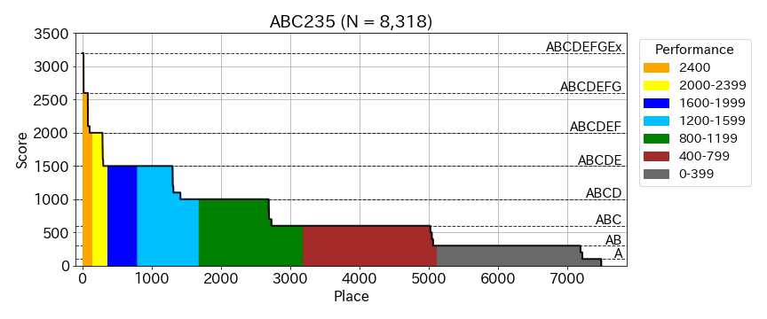 _bo9chan's tweet photo. #ABC235
1. 成績表順位 vs 点数
2. 正解問題ごとのパフォーマンス推移
3, 4. レート帯ごとのAC率推移
（Unrated且つNoSubは除外） https://t.co/o0ijJr2tqw