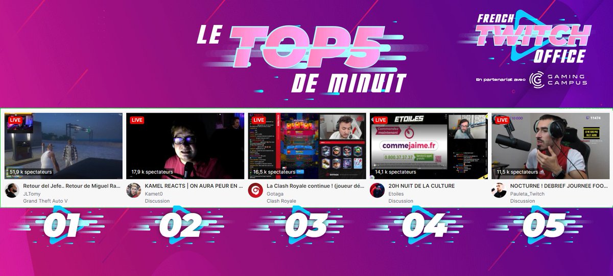 FRTwitchOffice's tweet photo. #LeTop5Minuit des chaines @TwitchFR

1 #JLTomy de retour de ban à plus de 50k
2 #Kameto en mode react
3 #Gotaga sur #ClashRoyale
4 #Etoiles pour une #NuitdelaCulture
5 #Pfut débriefe la journée football https://t.co/mDIir7lMoi