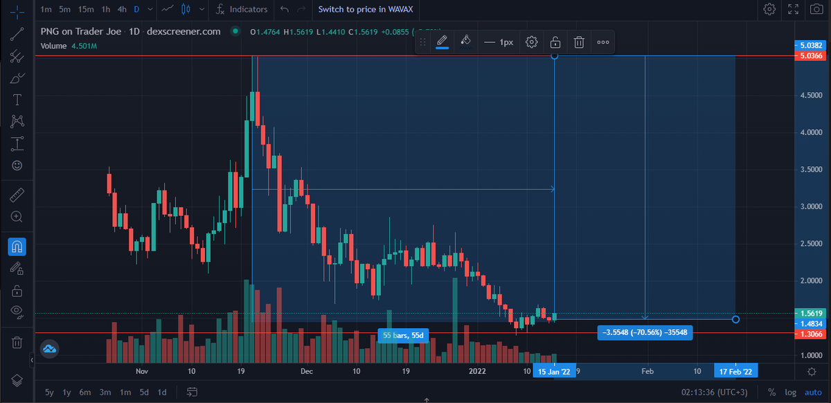 $JOE ve $PNG. İkisinde de düşüş oranı ve zamanı neredeyse aynı, benzer balina satışları geldi. Üstelik birinin MC'si diğerinden daha yüksek.

Aradaki fark algı yönetimi. Birinde topluluk sahip çıkıyor, diğerinde biliyorsunuz. Ekip ve topluluğun birlikte algıyı değiştirmesi lazım.