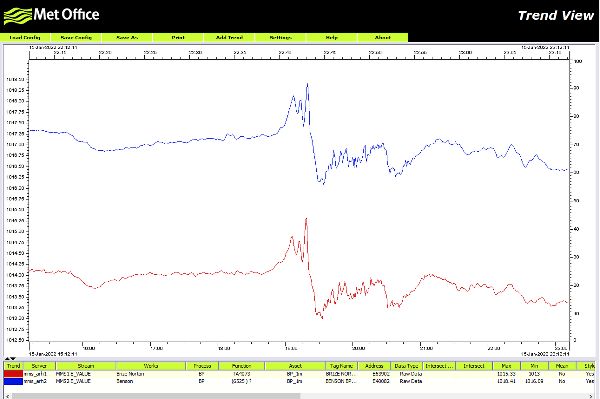 metoffice's tweet image. Even though the #Tonga volcano is around 10,000 miles away from the UK, our observation sites picked up the shockwave this evening

Here are the pressure traces from Brize Norton and Benson 👇