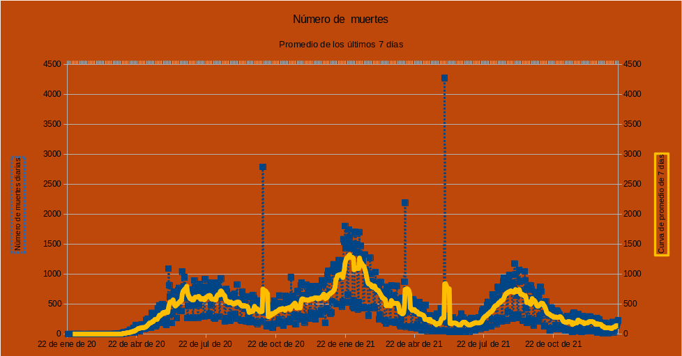 CoViD-19, México
Sábado 15 de enero de 2022

Hubo 47,113 nuevos casos, cantidad mayor que los 44,293 de ayer. Ascenso.
Hubo 227 nuevas muertes, cantidad mayor que las 195 de ayer. Ascenso.