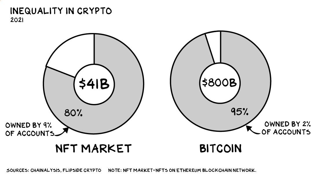 ValaAfshar's tweet photo. The top 9% of accounts hold 80% of the $41B market value of NFTs on the Ethereum blockchain. 

Bitcoin is even more centralized: The top 2% of accounts own 95% of the $800 billion supply of Bitcoin.

—@profgalloway https://t.co/AiJ04zQY7K https://t.co/Qken21lhnZ