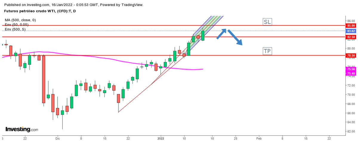livebytrading's tweet photo. Petróleo WTI tomando un fuerte impulso alcista en última jornada de la semana.  Sin embargo, se espera que experimente un retroceso una vez ingrese a zona de los 85 dólares. https://t.co/wFrsow4vpr