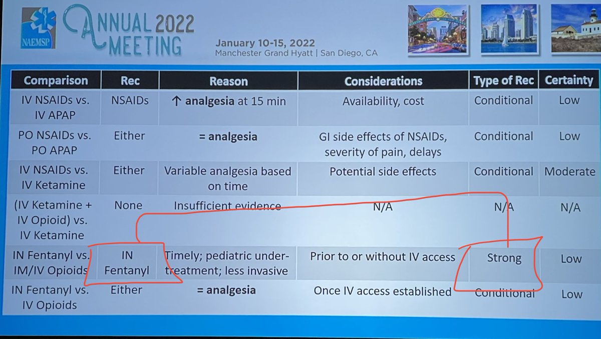 Fentanyl IN is recommended over IV opioids in kids. One consideration…be sure the dose in your protocol accounts for the intranasal route. Fentanyl at a dose of 1.5-2 mcg/kg IN is safe &amp; will help overcome the dead space of the MAD device as well as nasal runoff. #naemsp2022