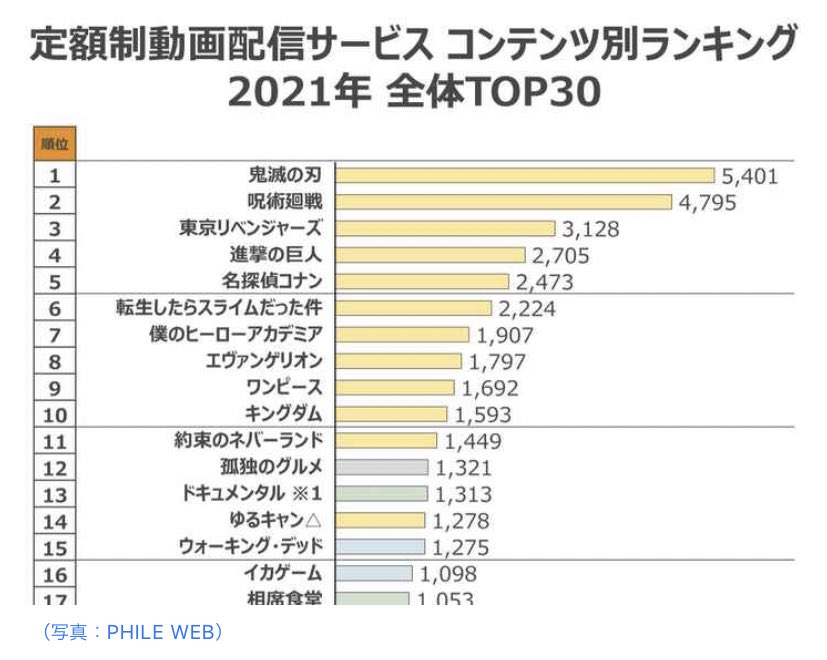 こなぴくん 興行収入の人 サブスク視聴回数ランキング 名探偵コナン が5位にランクイン 長寿アニメの中ではトップになりました T Co Cefltqs2fu Twitter こなぴくん 興行収入の人 サブスク視聴回数ランキング 名探偵コナン が5位にランクイン 長寿アニメの中ではトップになりました T Co Cefltqs2fu Twitter