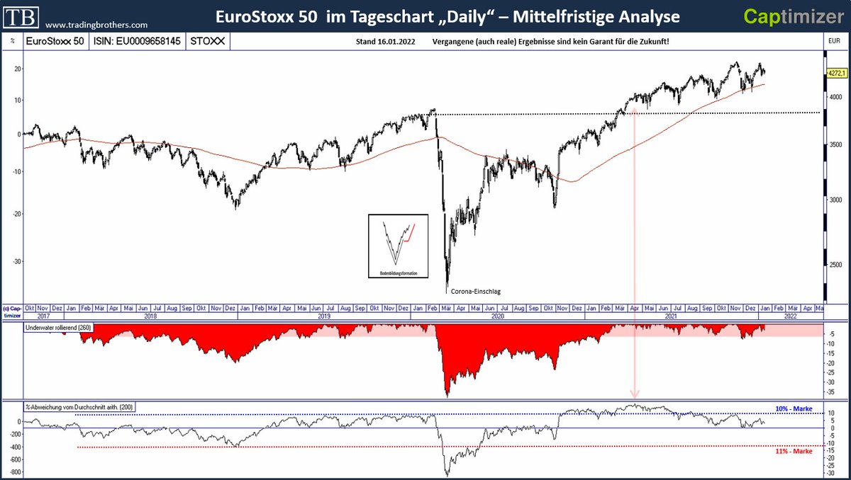 Trade_Brothers's tweet photo. #EuroStoxx50 #Weekly #Wochenchart
Der Index befindet sich weiter – seit dem Corona-Einschlag - in einem Aufwärtstrend! Seit April 2021 verarbeitet der Index allerdings seinen starken Anstieg und hat sich nun seiner 200-Tagelinie angenähert. Weitere Infos:
https://t.co/WsafhHI4RM https://t.co/XfjIsj23ix