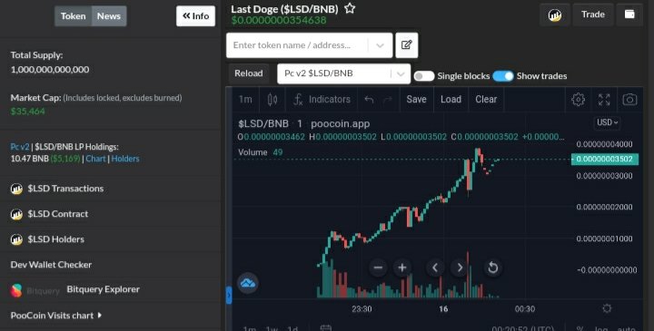 GemsFinderr's tweet photo. Last Doge 

Just Stealth Launch 🚀 

Super active and safe dev! Marketing started and many influencers calling it! lots of room for potential X's! 🚀 

Tokenomics:
8% BUSD Reflections
4% Liquidity Fee
3% Marketing Fee

📈Chart: https://t.co/4OVQGCEz28

TG: https://t.co/sJAtZXUMSh https://t.co/OudeuUc9iu