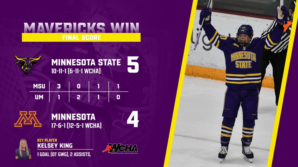 MAVERICKS WIN | Streaks were born to be snapped and the #Mavericks, now 10-11-1 (6-11-1 WCHA), did just that tonight to overcome #4 Minnesota for the first time since the Jan. 19-20, 2007 series in Mankato. This marks MSU's first win at Ridder Arena since Jan. 25, 2004. #HornsUp