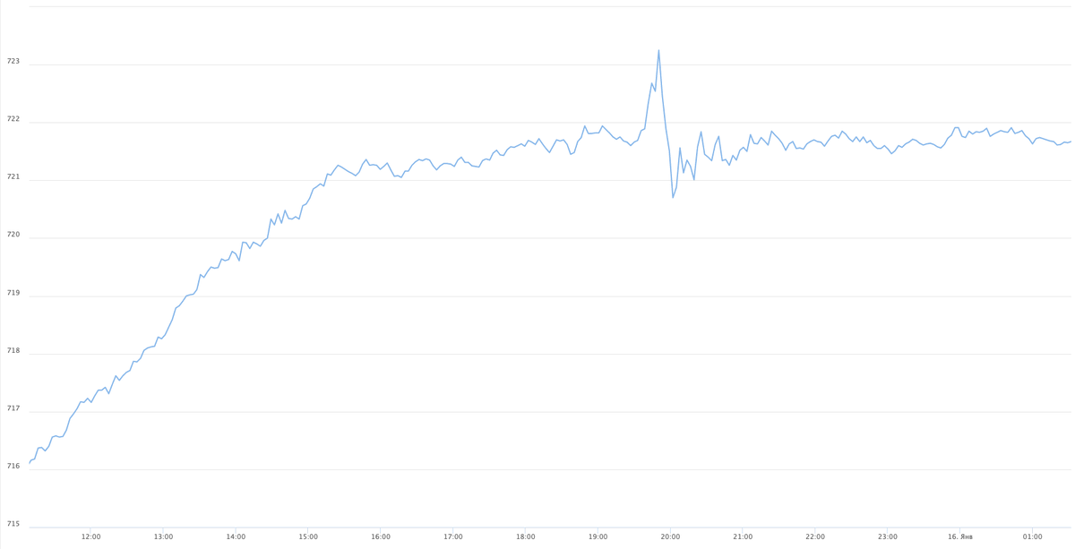 Five hours later pressure fluctuation observed in Kazakhstan