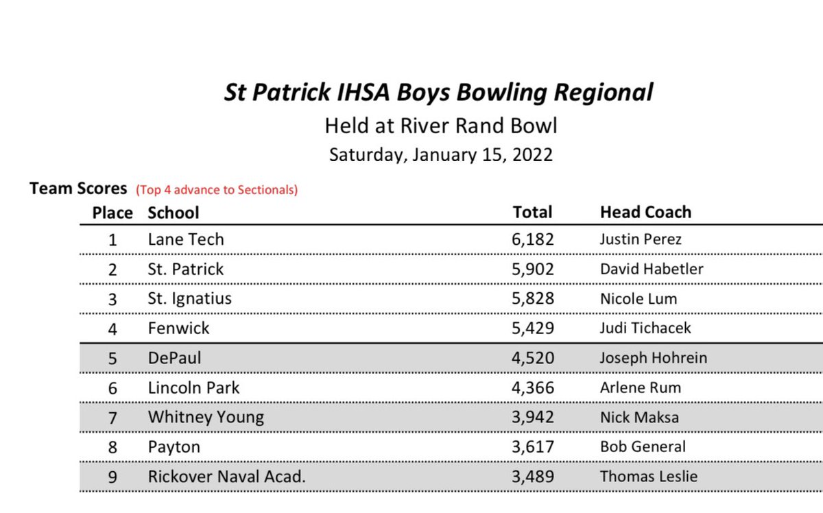 FenBowl's tweet photo. Despite a less than ideal afternoon, the #FenBowl team is advancing to Sectionals. Leading the way today was junior Sean O’Connor with a high series of 1121. Our whole team bowled well today; we still have to work do though. #wellbeready #letsgo #friarpride #notdoneyet https://t.co/vVTg3vBUxh