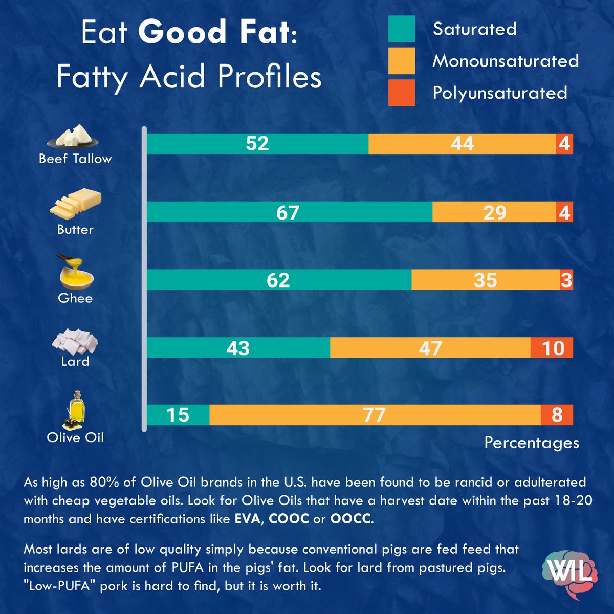 #eatgoodfat 
When picking your fats to eat, you want to avoid polyunsaturated fats (in orange) All fats do have *some* PUFA, that’s natural, you just want to  minimize it. Saturated fat is the most oxidation resistant fatty acid, and monounsaturated comes next.
