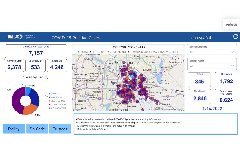 Hangul1998's tweet photo. @teainfo Students should learn virtually until the pandemic is under control. 

Almost half of all @dallasschools   #COVID cases are happening this month. Students are a priority to you? Show it: https://t.co/0UQkvaZuPD