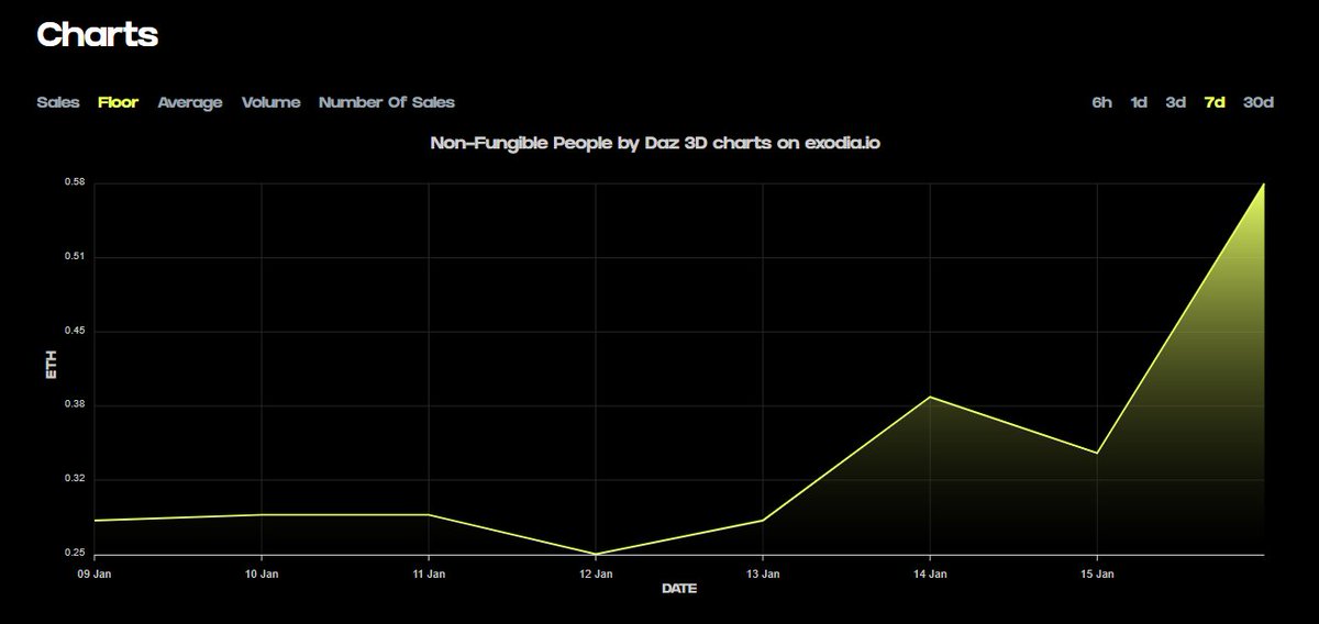 NFungiblePeople's tweet photo. We'd like to thank @exodia_io for giving all of our holders 3 months of premium features for free!🥰

We are also giving away 2 premium annual memberships to holders!🥳 

Exodia is an NFT analytics platform and portfolio tracker for NFT investors. Check our discord for more info https://t.co/4RayKW0mrE
