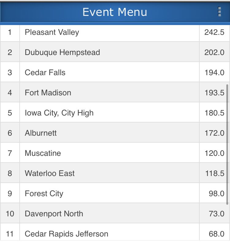 cedarfallswrest's tweet photo. Nice day over at Cedar Rapids Jefferson. Rolled in with 12 guys, competed hard and left with 12 guys. Good day. 1 pair of shoes left at home, 1 headgear left at home.... But a 3rd place team finish with Dylan Whitt and Drew (little) Campbell individual champions. #money #👊🏻 #🔥 https://t.co/jZAXJXPFAq