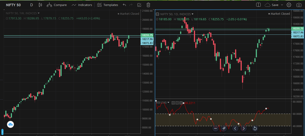 DalalETips's tweet photo. As previous resistance 18200 is broken with authority in daily and weekly chart Nifty is going toward its all-time high zone of 18600  and band 188100-200 will act as immediate support.
#NIFTY50 #WeeklyAnalysis #TechnicalStudy #indianstockmarket https://t.co/SeUTdMYX83