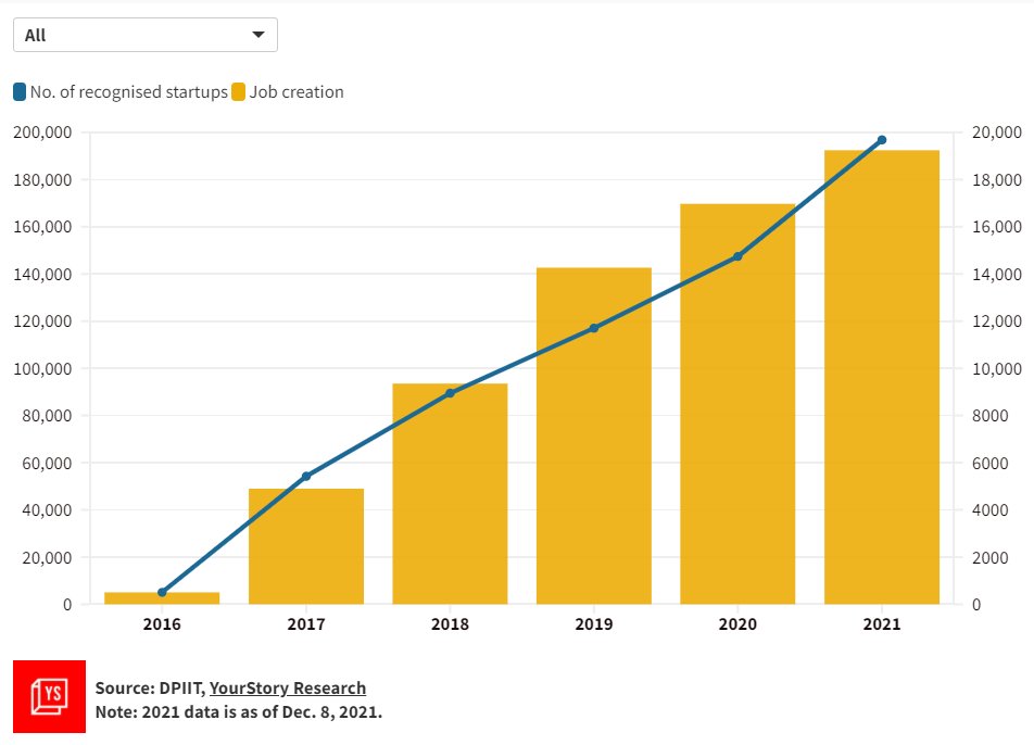 𝗡𝗼. 𝗼𝗳 𝗿𝗲𝗰𝗼𝗴𝗻𝗶𝘀𝗲𝗱 𝘀𝘁𝗮𝗿𝘁𝘂𝗽𝘀

2016: 504
2017: 5425
2018: 8947
2019: 11701 
2020: 14740
2021: 19683

How many new startups are we going to see in 2022? 

<a href="/PMOIndia/">PMO India</a> <a href="/narendramodi/">Narendra Modi</a> <a href="/startupindia/">Startup India</a> #StartUps4NewIndia #NationalStartupDay <a href="/SharmaShradha/">Shradha Sharma</a> <a href="/PiyushGoyal/">Piyush Goyal</a>