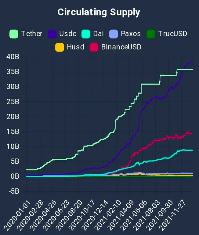Atomrigs's tweet photo. 비트코인 생태계에서 나왔던 USDT(물론 지금은 ERC20)가 통화량 측면에서 USDC에게 1위자리를 내주었습니다. 사실 USDT의 불투명한 운영과정을 생각하면 진작에 퇴출되었어야 하는데 늦은 감이 있습니다. 물론 USDC도 중앙화된 스테이블코인이라 안심할 수는 없겠지요. https://t.co/JW30ZBfqju
