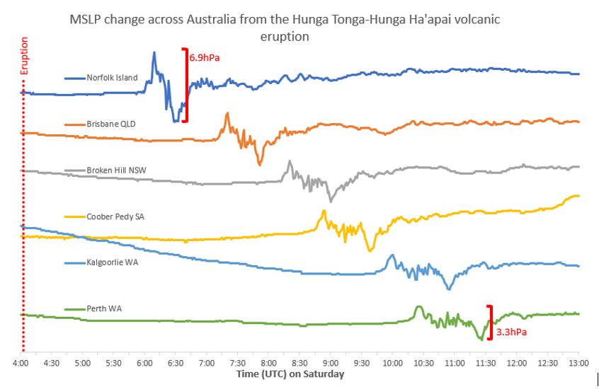 BOM_au's tweet photo. Bureau data shows the shockwave from Hunga Tonga-Hunga Ha'apai volcanic eruption travelled at over 1000 km/h and was recorded as a noticeable jump in atmospheric pressure across Australia. By the time it reached Perth it had travelled almost 7,000 kilometres. https://t.co/P6uAdWL1Zj
