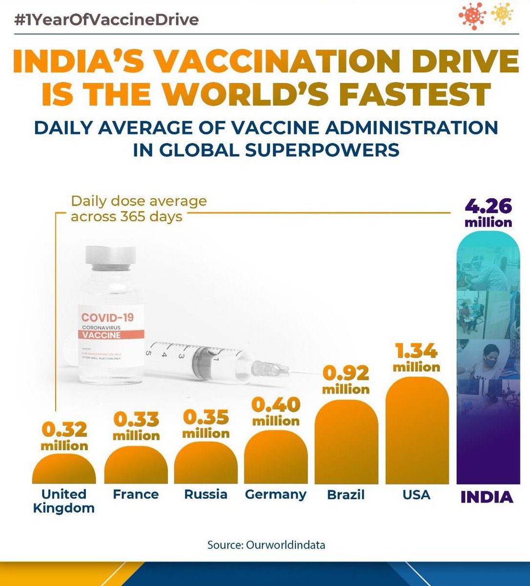 Ershivajee2's tweet photo. Warm wishes to the people of India on this day.  If it continues like this, then no one can stop India from becoming a Vishwa Guru. 

India has been achieving the best place in every field and it is a matter of pride for us. 

Stay safe.

#1YearOfVaccineDrive https://t.co/Oz1585eBkg