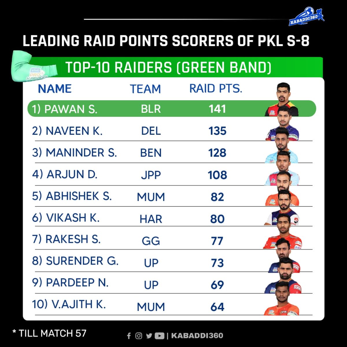 Kabaddi_360's tweet photo. Pawan Get to top spot as naveen suffered from injury 
.
#topraiders
#Lepanga 
#VivoProKabaddi 
#pklseason8 
#greenband
#kabaddi360 https://t.co/rakrZDaviY