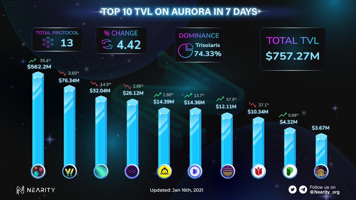 Mrsmargretfx's tweet photo. Top 10 TVL on @auroraisnear in 7 days

TRI : $562.2M
WANNA : $76.34M
BRL : $32.04M

More details:
https://t.co/AmOT7oBsiG

#NEAR $NEAR #AURORA https://t.co/yua4NWzVVx
