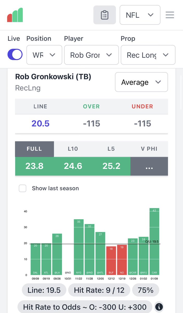 JRogersLocks's tweet photo. 🚨2 NFL Props🚨
A Collab W/ @MJCLocks
ITTTSSSS GRONK TIME!!!
1U - Gronk o19.5 Longest Reception (-114 @ FD)
1U - Gronk o5.5 Receptions (-120 @ CZR)
A Full Analysis Below ⤵️⤵️⤵️
#GamblingTwitter #PlayerProps #RogerThatLock https://t.co/lG7x05ub9R