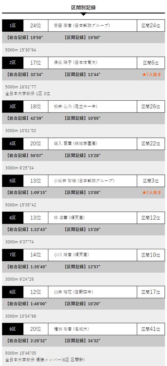 1/16 皇后盃全国女子駅伝

東京チーム 20位 2:20:32

1 菅田雅香(日本郵政) 区間24位
2 保坂晴子(日体大) 6位
3 柏井心乃(足立十一) 26位
4 塩入百葉(錦城学園) 22位
5 小坂井智絵(日本郵政) 3位
6 林凜華(順天) 12位
7 小川 陽香 (順天) 10位
8 臼井 瑠花 (日野四) 17位
9 増渕 祐香 (名城大) 41位