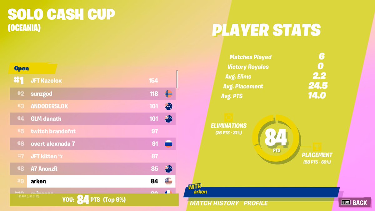 9th solo cash cup

pretty cool