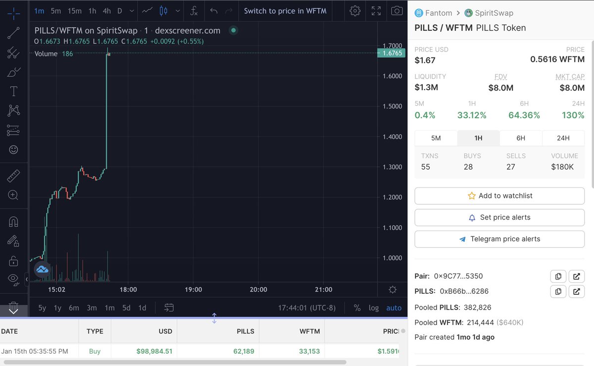 blanc0blanc0's tweet photo. $PILLS with a 30% gap off one $100k chad buy https://t.co/8AC1o2jjRG