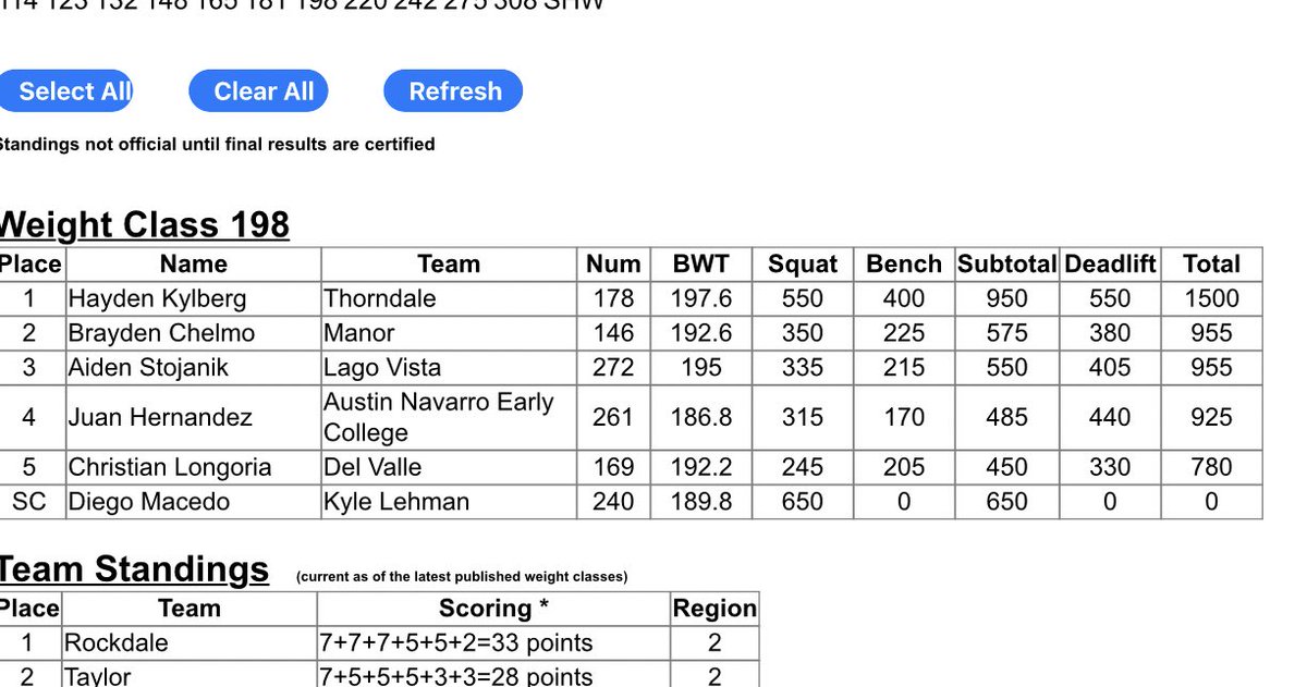 HKylberg's tweet photo. Good first meet! 1st place 🥇 1500 total. Definitely room for improvement on all 3 lifts! 💯 https://t.co/z5g8d9DzEm
