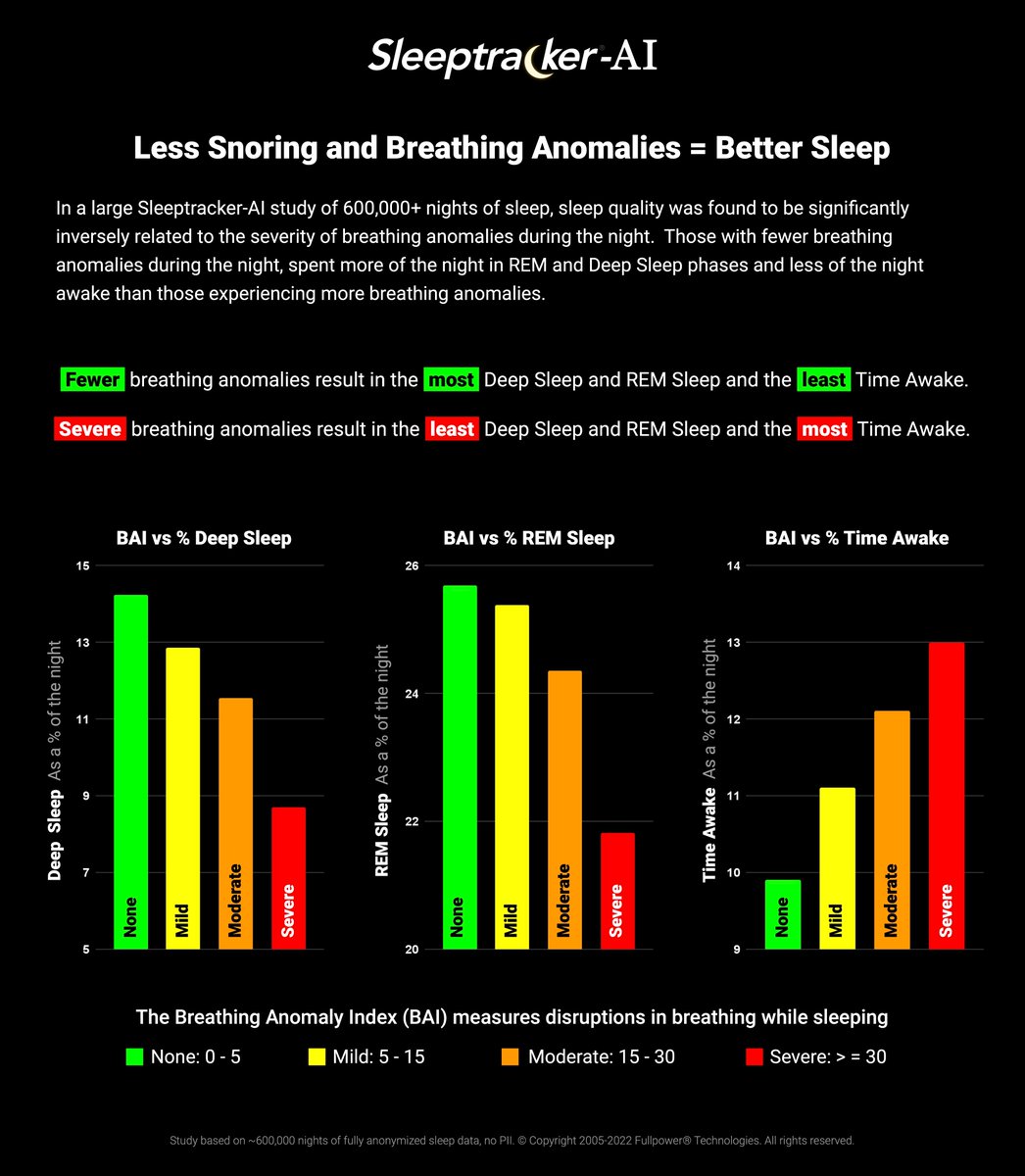 Sleeptracker's tweet photo. https://t.co/BfHDgE2M38
#snoring #apnea #CPAP #sleep #AI #bettersleep #sleepaids #asthma https://t.co/Mp0PKfFueJ