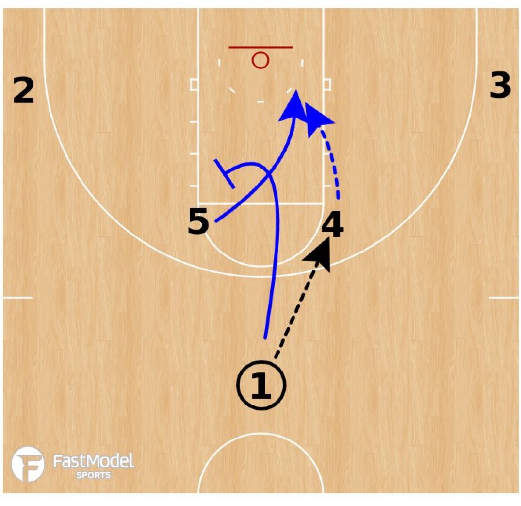 Was reminded today of this simple, yet effective, quick-hitting horns play. Great to use against a team that doesn’t switch and/or isn’t great at talking through screens.