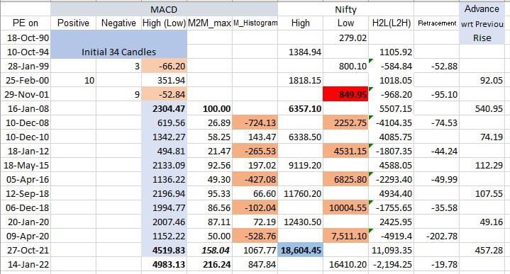 Elkay179Lk's tweet photo. #Tf55days #Nifty #historyfacts since inception ; #TF55Days log chart with no #ZL dip since the low of 850 ,however, in other #TF34Days & lower there were a number of occasions when #Macd crossed down #ZL & gave a golden opportunities to accumulate.
My #hypothesis (1/2) https://t.co/aL0L8uzPNF